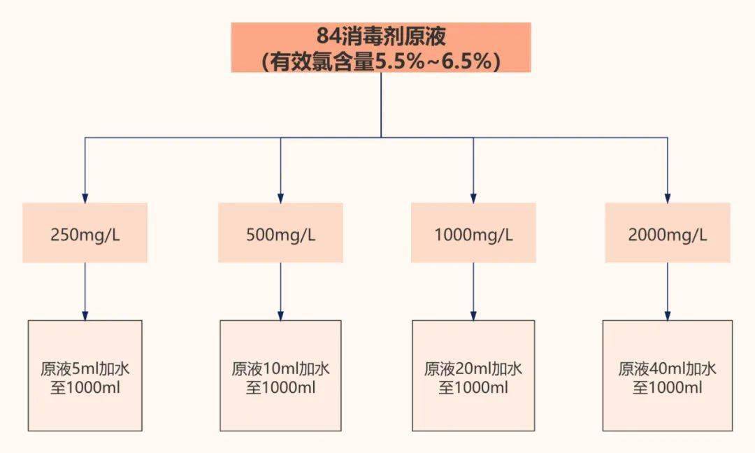 含氯消毒剂配比