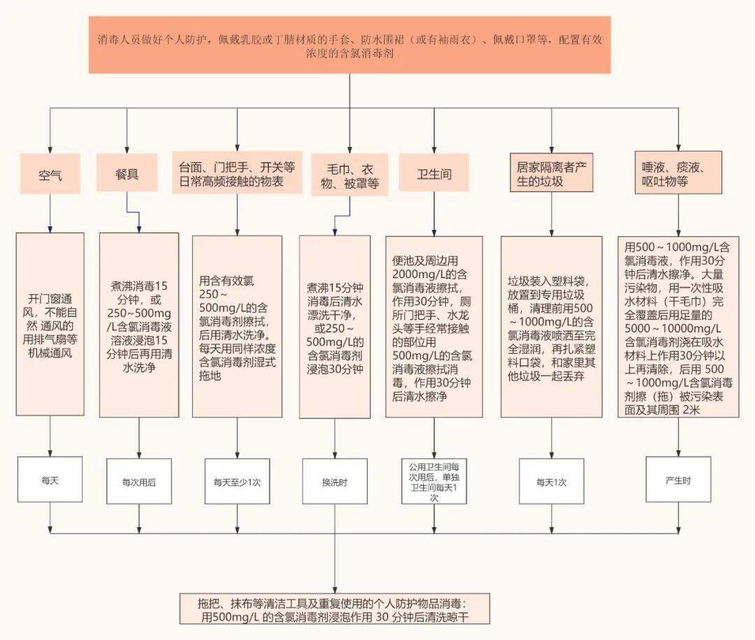 含氯消毒剂消毒流程